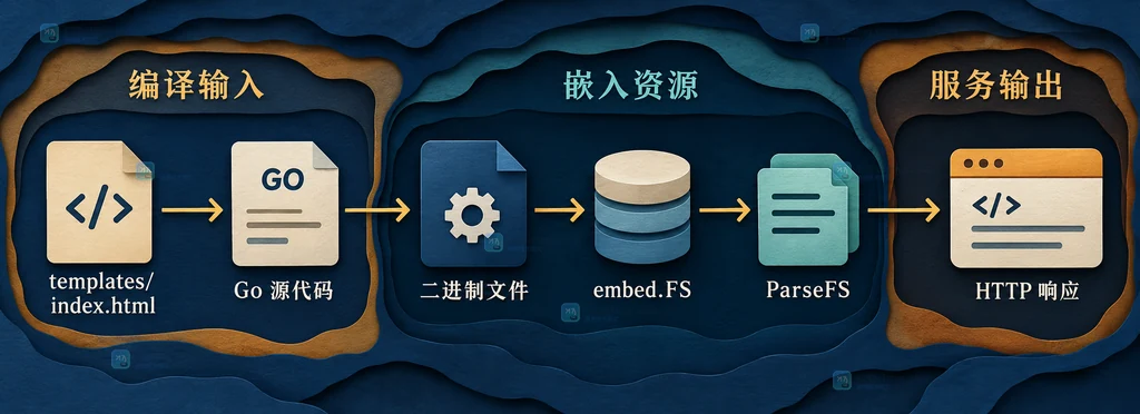 Go embed 模板从源目录到二进制再到 ParseFS 和 HTTP 响应的静态关系说明图