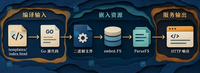 Go embed 怎样把模板放进二进制