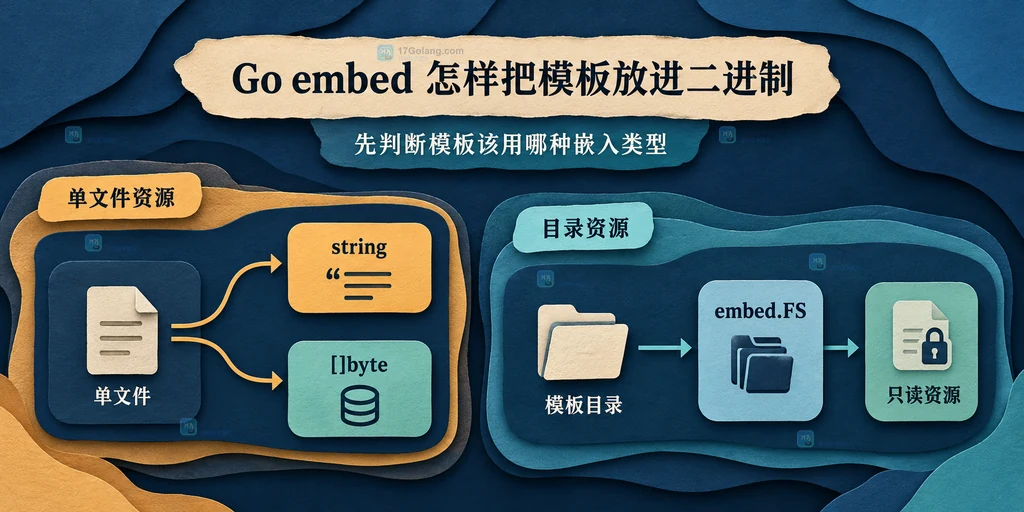 Go embed 中 string、byte slice 和 embed.FS 对应单文件与模板目录的结构说明图