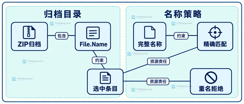 ZIP归档目录与目标名称选择之间的静态关系