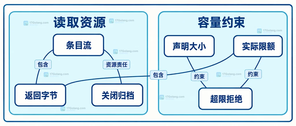 条目读取资源与大小控制之间的静态关系