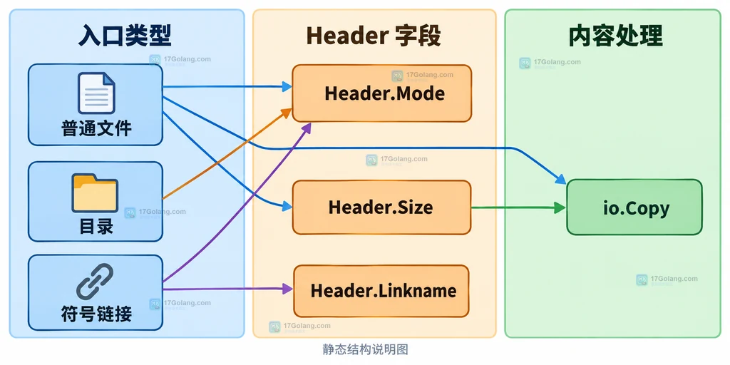 Go tar 普通文件目录符号链接与模式字段关系说明图