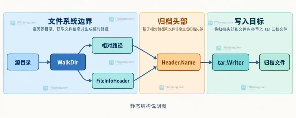 Go WalkDir 到 tar.Writer 的目录打包静态结构说明图