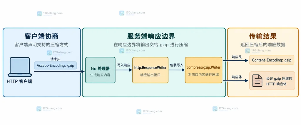 HTTP 客户端能力、Go Handler、gzip Writer 和压缩响应之间的静态关系结构图