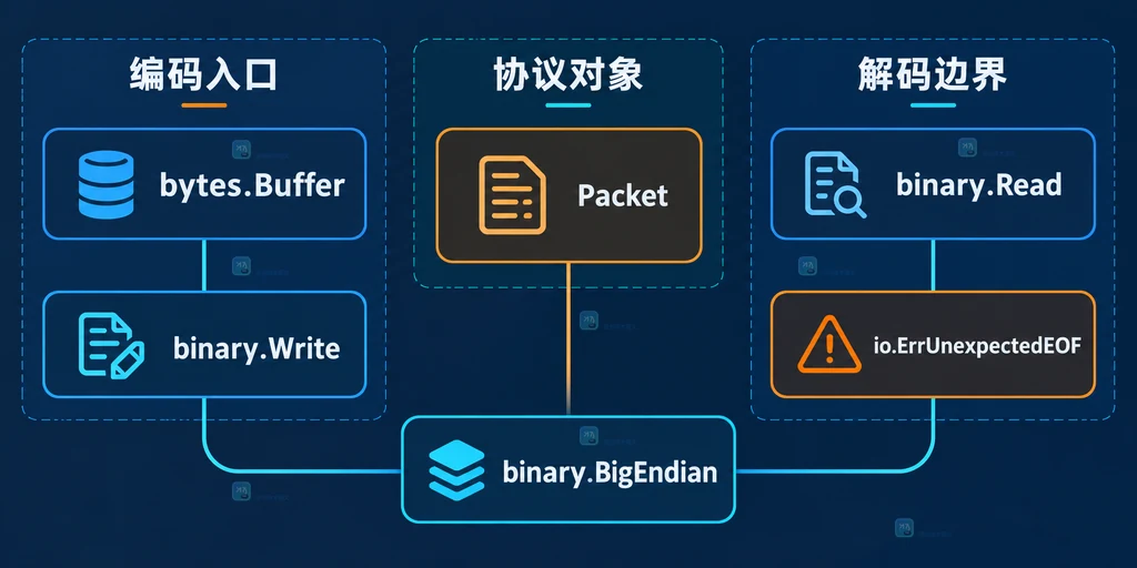 Go binary 大端序固定结构中的协议约定和字段关系说明图