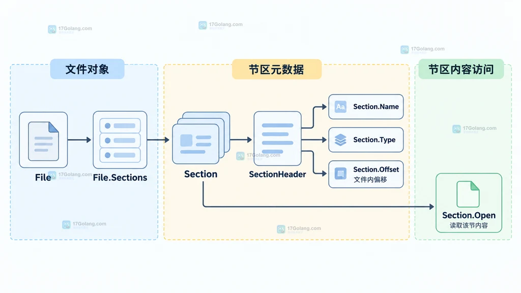 File.Sections 连接 SectionHeader 字段和 Section.Open 内容访问入口的静态关系图