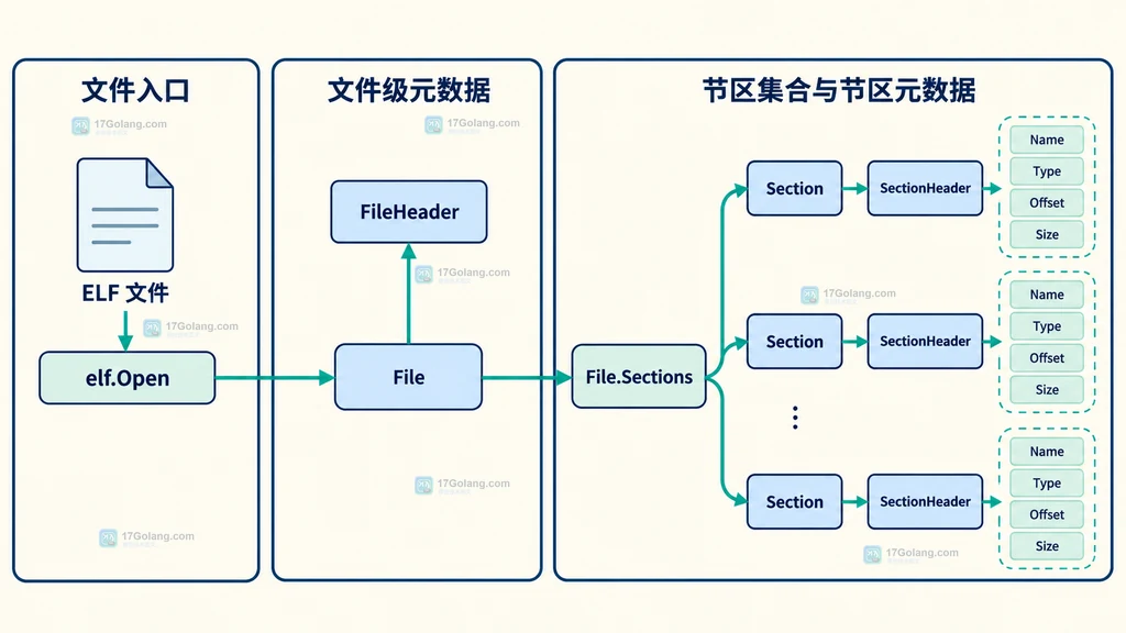 ELF 文件经过 elf.Open 得到 File，再连接 FileHeader 与 File.Sections 的静态结构图