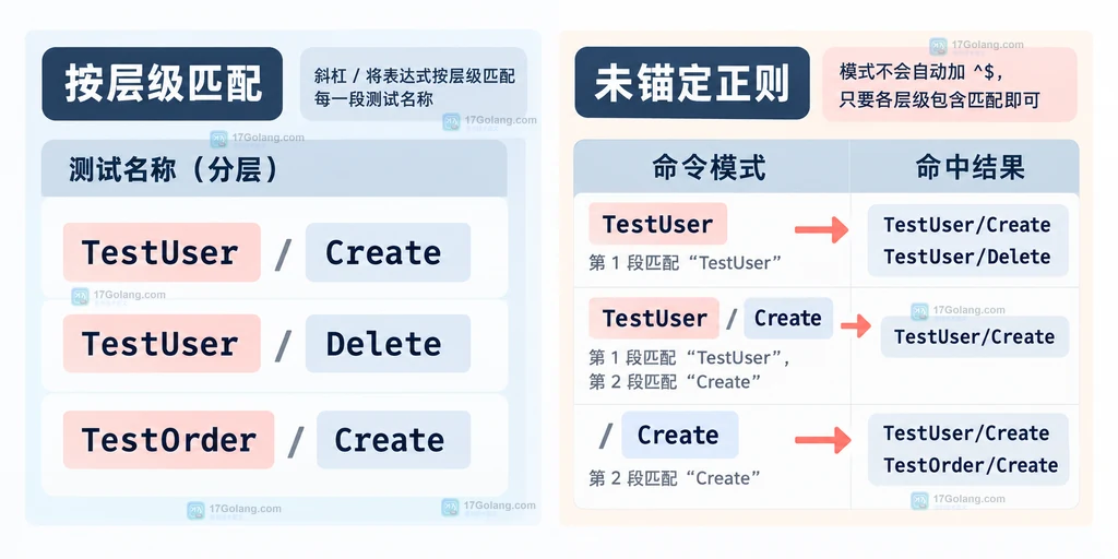 Go test -run 对 TestUser、TestUser/Create 和 /Create 三种模式的分段匹配说明