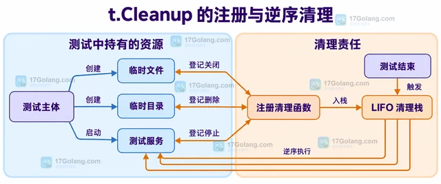 Go 测试怎样自动清理临时资源