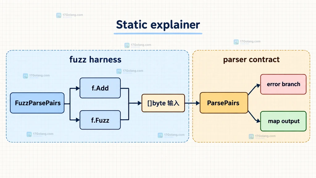 FuzzParsePairs、字节输入与解析器结果的静态关系图