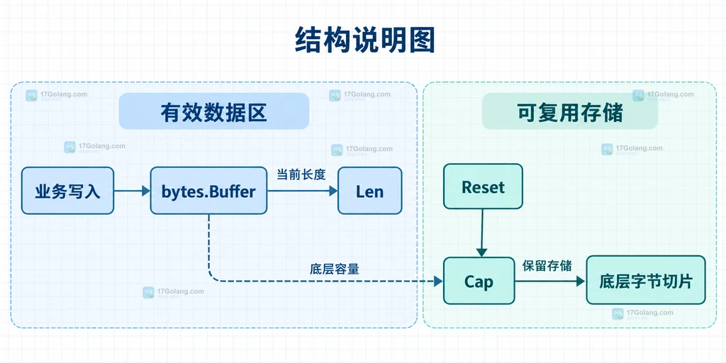 sync.Pool、Cap 阈值和新建 bytes.Buffer 之间的结构关系
