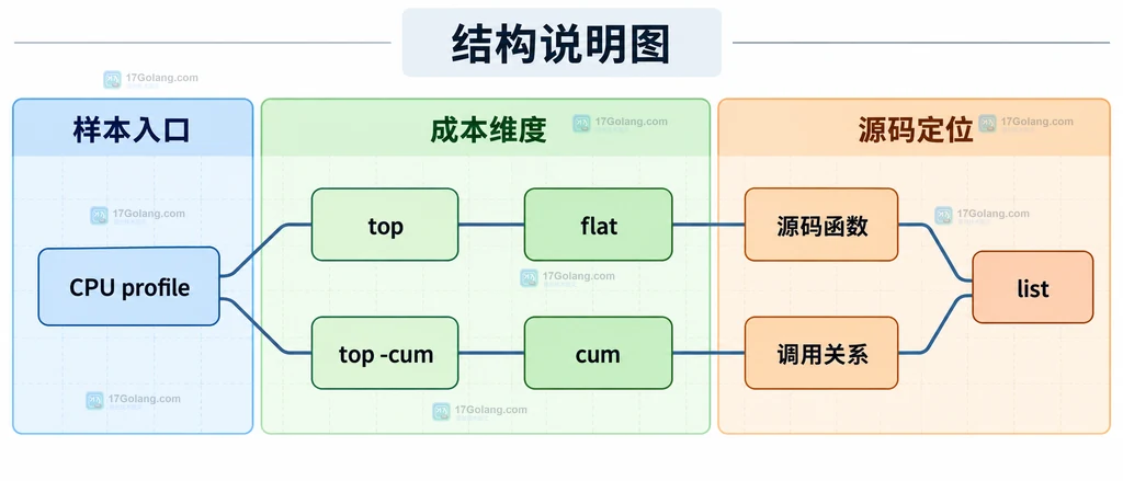 Go CPU profile 从测试或 HTTP 采集入口进入 pprof 文件的静态结构说明图