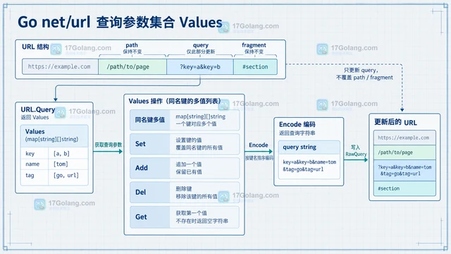 Go net/url 怎样只修改查询参数而保留路径