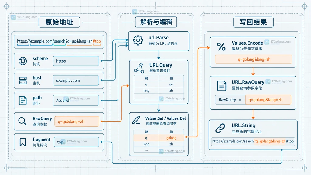 url.Values与RawQuery关系说明图