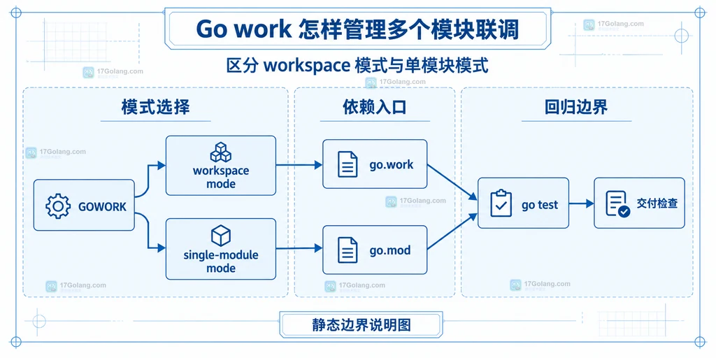 GOWORK 在 workspace 模式和单模块模式之间选择 go.work 或 go.mod 的静态边界说明图
