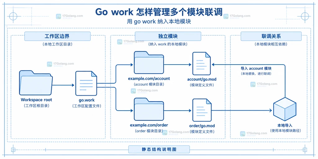 Go workspace 根目录、go.work、account 和 order 两个独立模块及本地导入关系的静态结构说明图