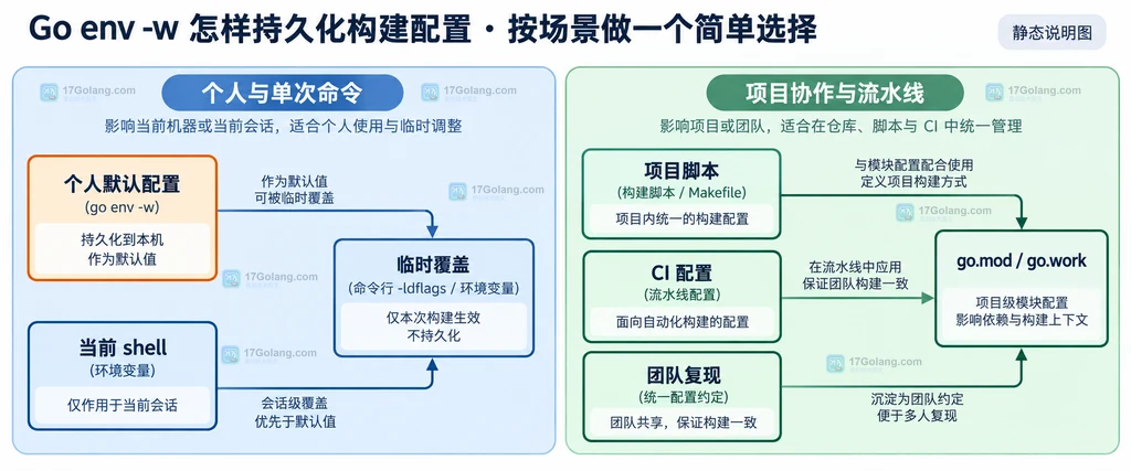 Go env、shell 环境变量、项目脚本和 CI 配置的作用范围对比静态结构图
