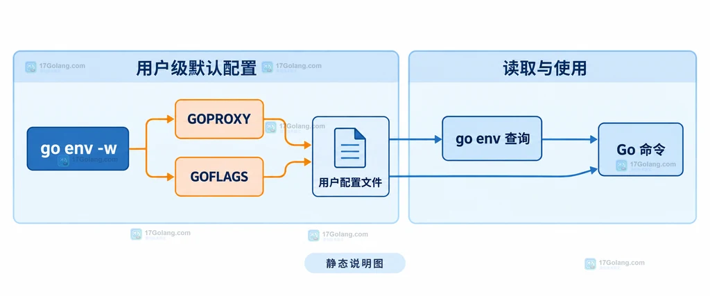 Go env -w 将 GOPROXY 和 GOFLAGS 写入用户级默认配置的静态结构图