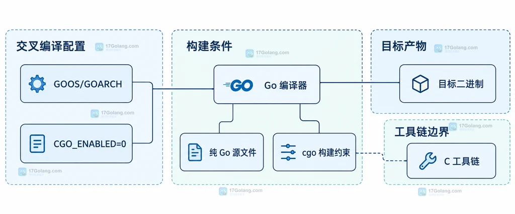 GOOS GOARCH 与 CGO_ENABLED 影响 Go 源码选择和目标二进制的静态关系