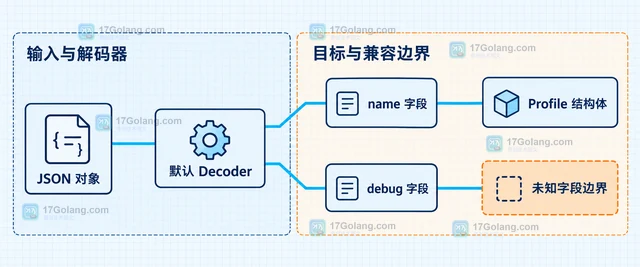 Go Decoder 为什么未知字段没有报错