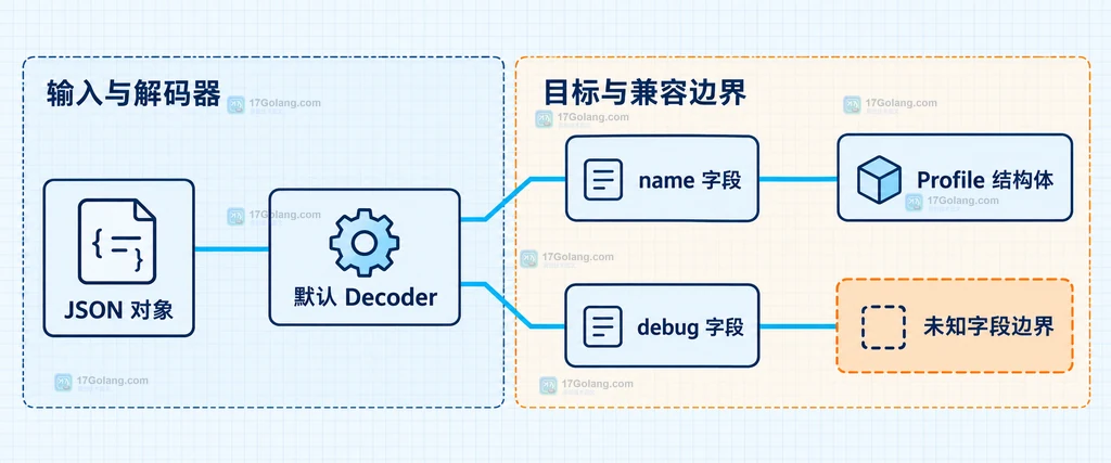 Go Decoder 默认解析中 JSON 字段与结构体字段的对应关系说明图