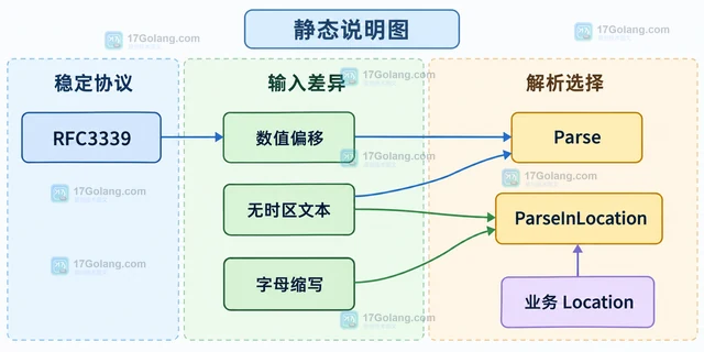 Go 时间为什么解析带时区字符串失败