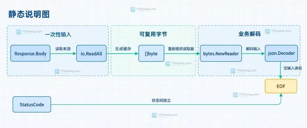 Go Client.Do 返回 error、Response、StatusCode 与 Response.Body 的静态关系说明图