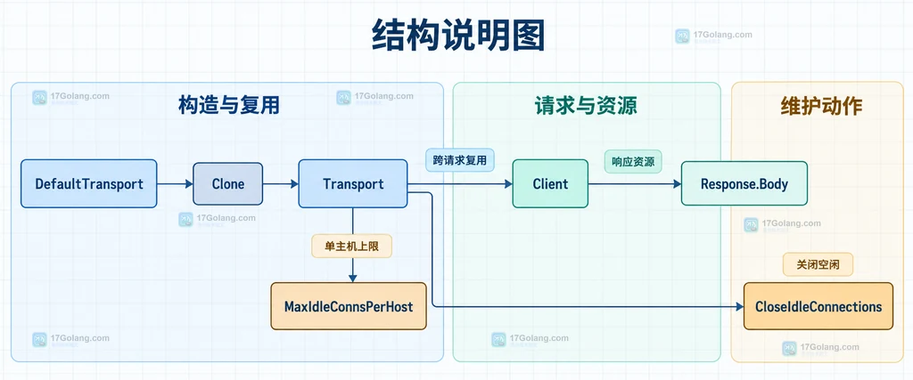 Go Transport 中客户端、总空闲连接、单主机空闲连接、总连接数和空闲超时的静态关系说明图
