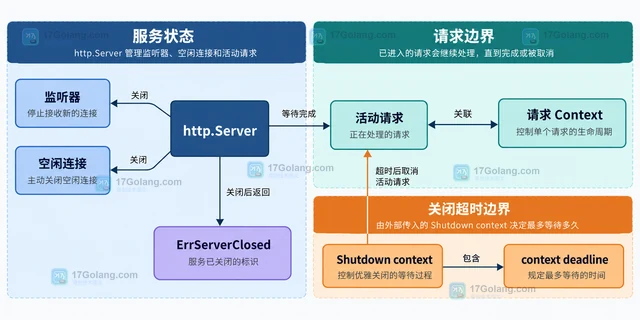 Go 服务为什么优雅关闭仍超时