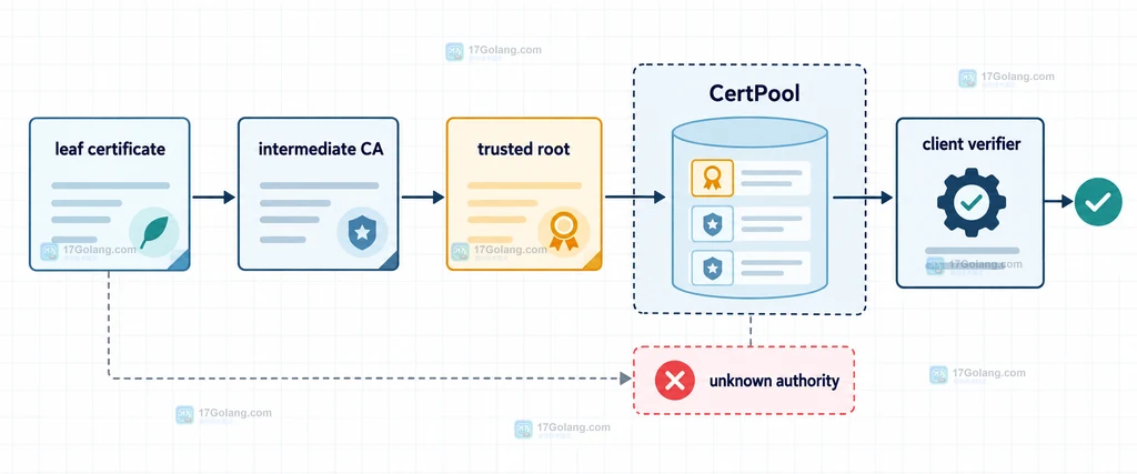Go TLS 从服务端证书经过中间 CA 连接到根 CA 和客户端 CertPool 的信任链说明图