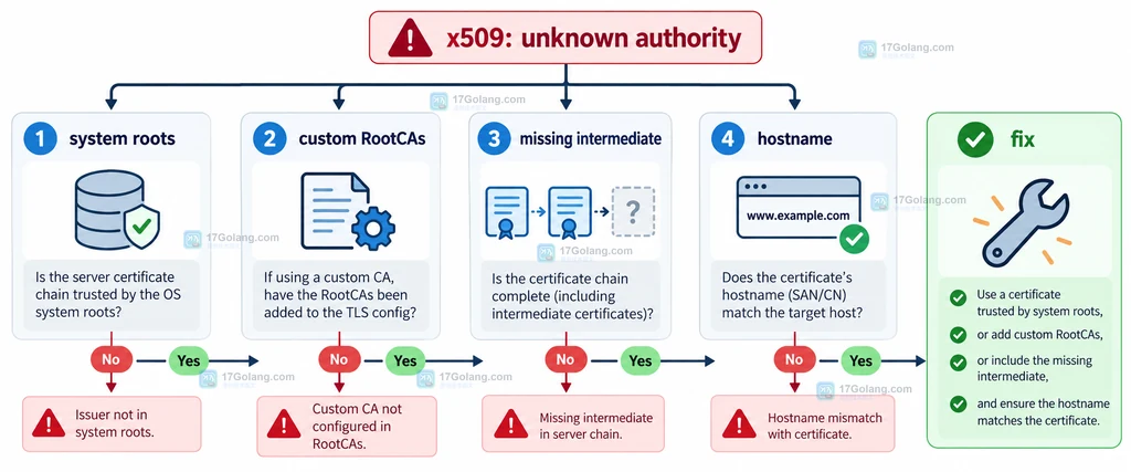 Go TLS unknown authority 从错误分类到系统根池、私有 CA、中间证书和域名检查的排查路径图