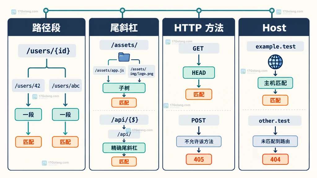 Go ServeMux 匹配边界说明图，展示路径段、尾斜杠、方法和主机四个独立判断维度