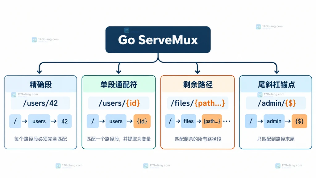 Go ServeMux 路径模式结构说明图，展示精确段、单段通配符、剩余路径通配符和尾斜杠锚点的覆盖关系