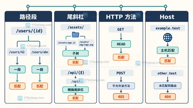 Go ServeMux 为什么路径模式匹配不到