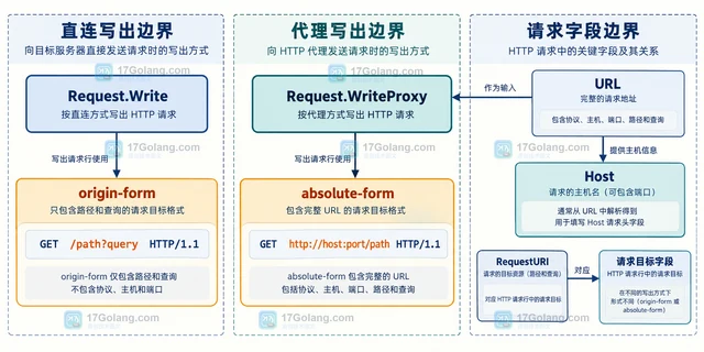 Go http.Request.WriteProxy 为什么代理请求需要完整 URL