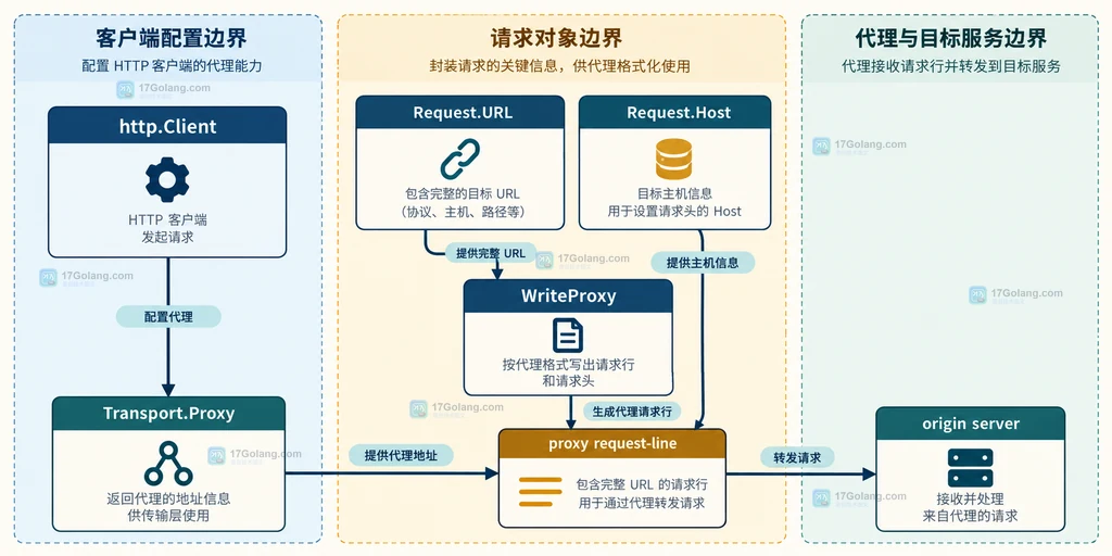 Go Request.Write 与 Request.WriteProxy 在 URL、Host、RequestURI 和请求目标格式之间的结构关系说明图