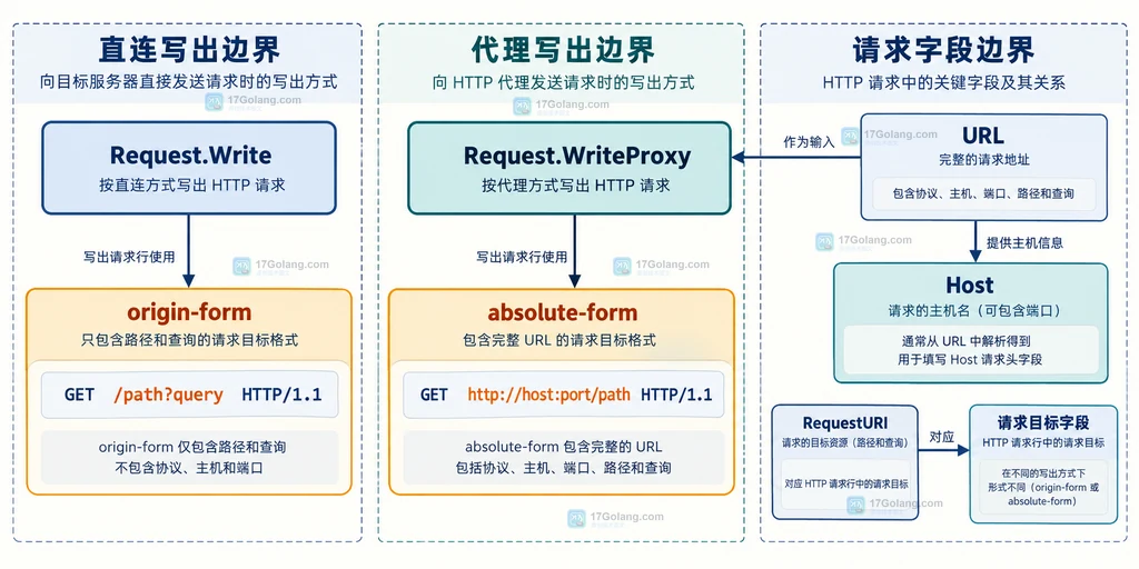 Go HTTP 代理请求中 http.Client、Transport.Proxy、Request.URL、Request.Host、WriteProxy、代理请求行和目标服务的边界关系说明图