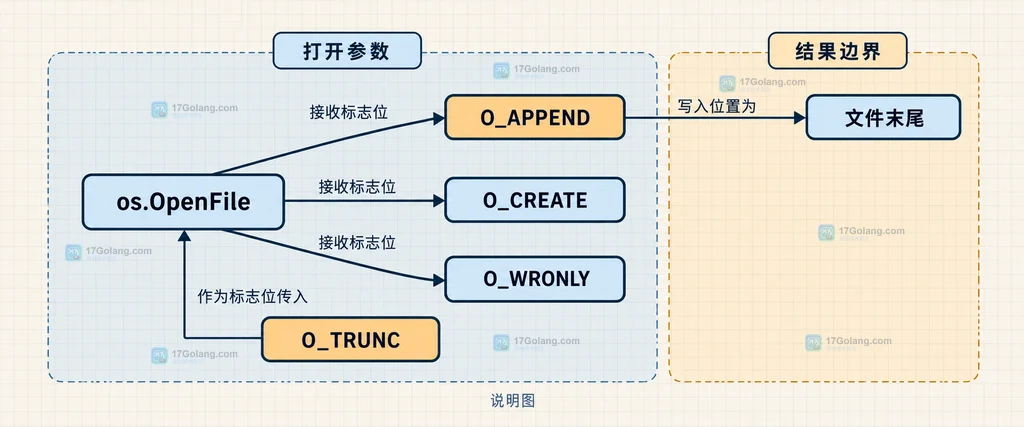 Go 追加写函数中 OpenFile、File、Write 与 Close 的静态生命周期结构图