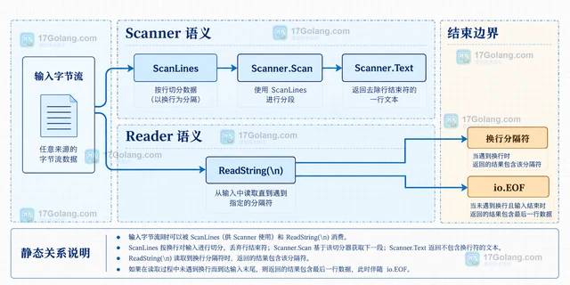Go Reader 为什么最后一行没有换行