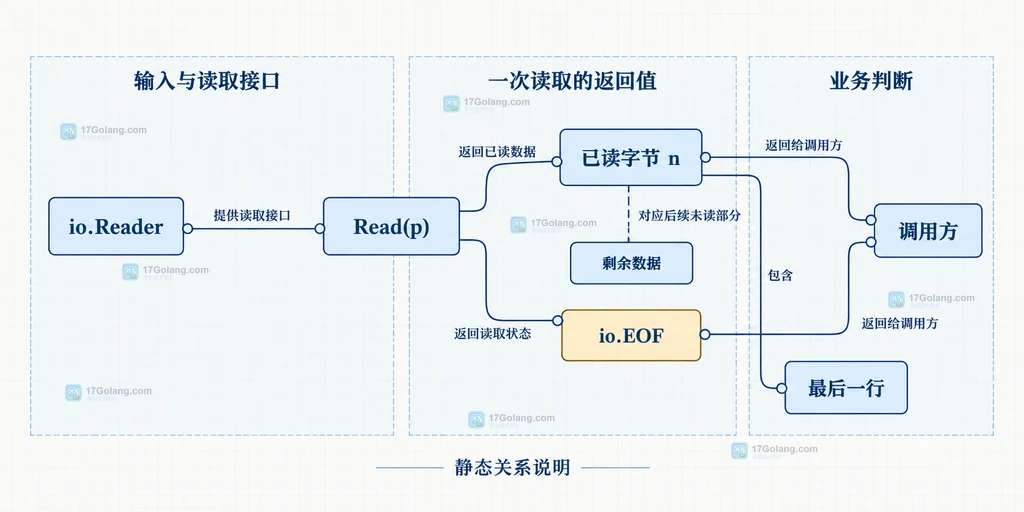 ScanLines 去掉行尾与 ReadString 保留换行分隔符的 API 关系说明图