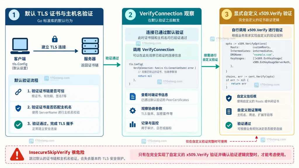Go TLS 默认校验与自定义 x509 验证边界的原创结构说明图