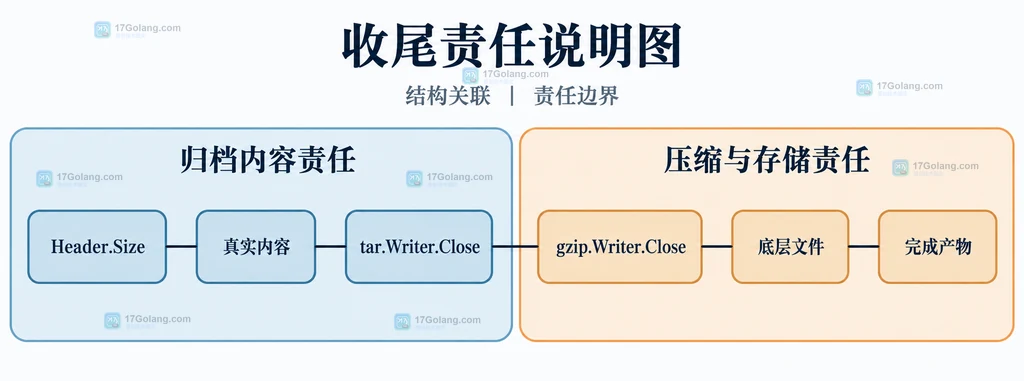 tar、gzip与底层文件的生产收尾责任静态关系