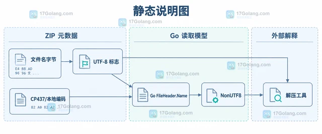 Go ZIP 为什么文件名出现乱码