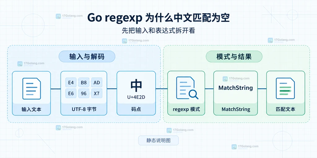 Go regexp 中文匹配结果、字节下标、rune 下标和字符类之间的关系说明图