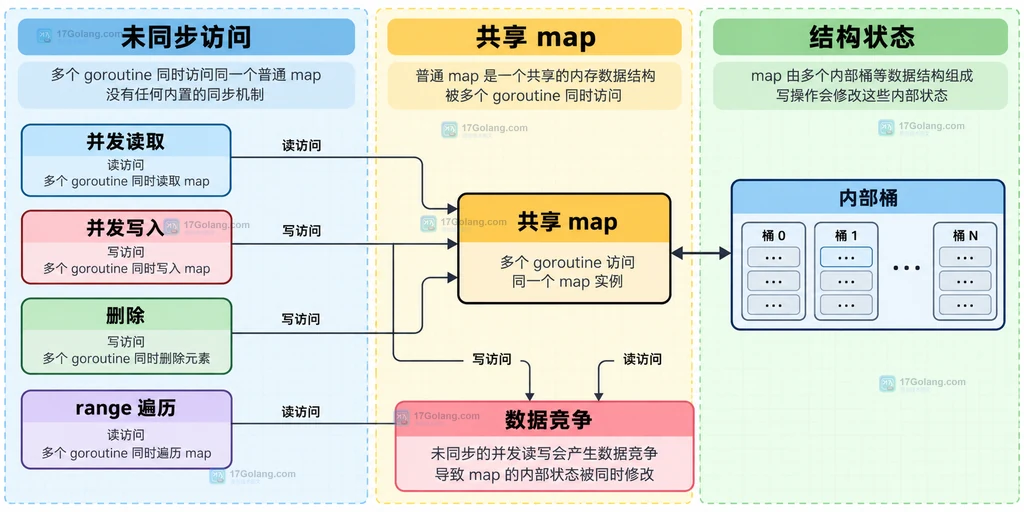 共享 Go map、并发读取、并发写入、遍历和运行时内部结构之间的静态关系说明图