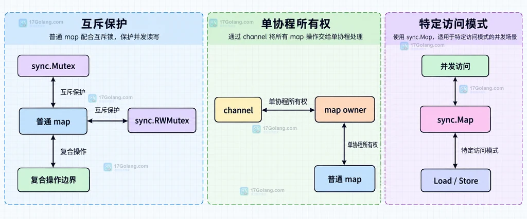 普通 map 加 mutex、单协程所有权、sync.Map 三种并发访问方案的静态结构关系图