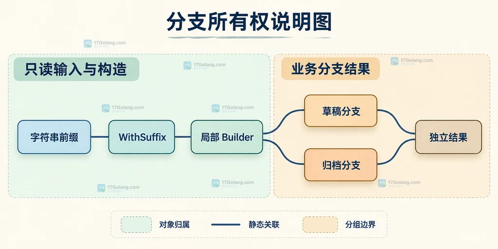 字符串前缀与两个独立Builder分支的静态结构说明