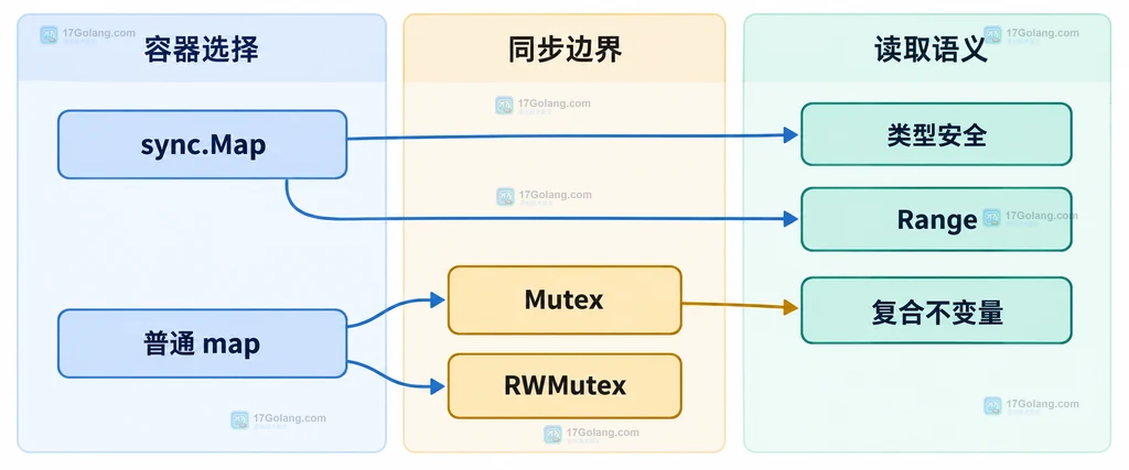 高频覆盖写、固定值类型、多字段原子更新、稳定遍历与 sync.Map、Mutex、RWMutex、LoadOrStore 的静态关系图