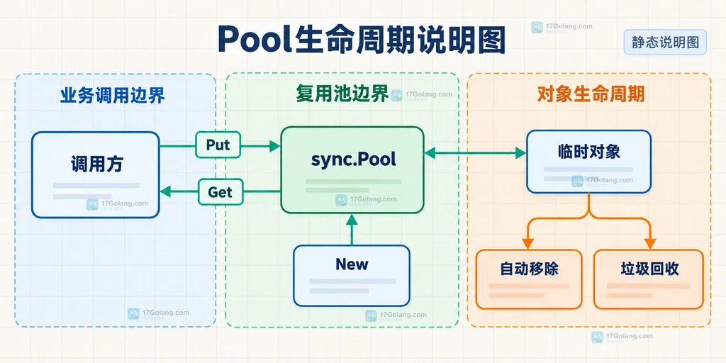 sync.Pool临时对象、Get、Put、New和自动移除关系的静态结构说明图