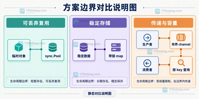 Go Pool 为什么对象放入后很快消失